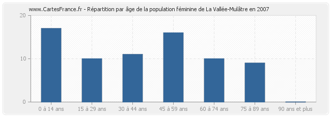 Répartition par âge de la population féminine de La Vallée-Mulâtre en 2007